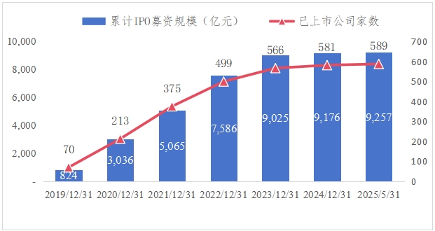 2019年至今科创板公司家数及IPO募资规模。 来源：上交所