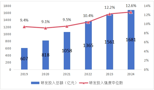 2019年—2024年科创板公司研发投入情况。 来源：上交所