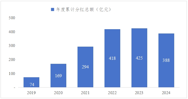 2019年—2024年科创板公司分红情况。 来源：上交所